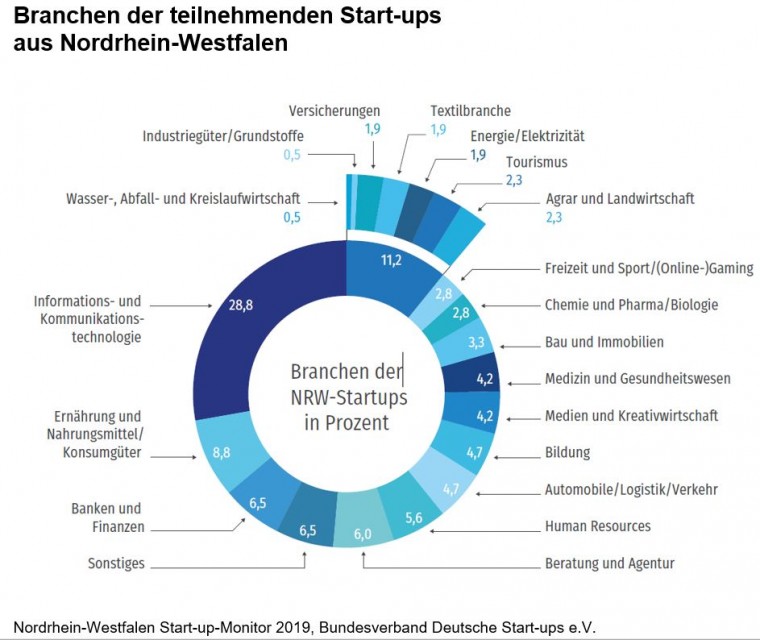 Infografik zeigt Branchen der teilnehmenden Start-ups aus Nordrhein-Westfalen